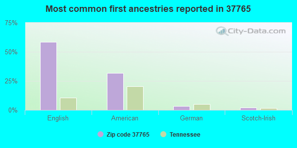 Most common first ancestries reported in 37765