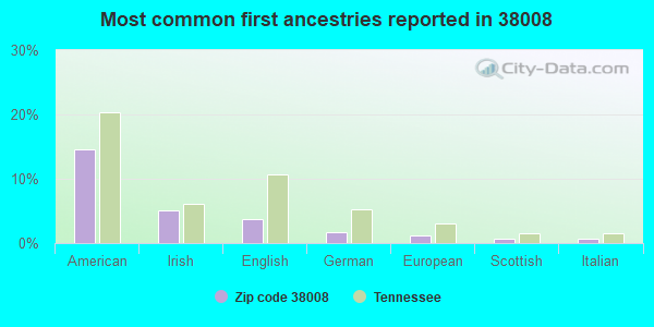 Most common first ancestries reported in 38008