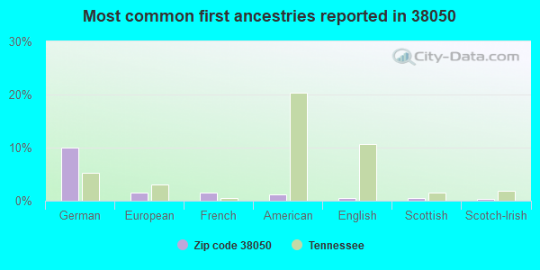 Most common first ancestries reported in 38050