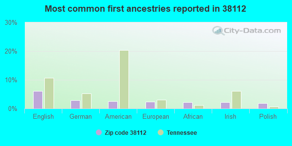 Most common first ancestries reported in 38112