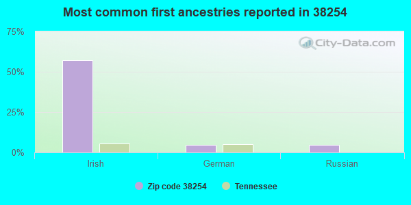 Most common first ancestries reported in 38254