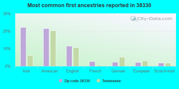Most common first ancestries reported in 38330