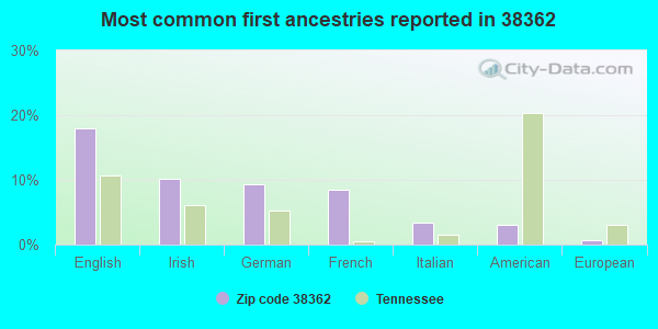 Most common first ancestries reported in 38362