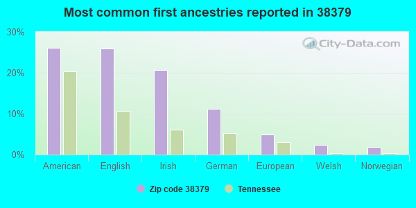 Most common first ancestries reported in 38379