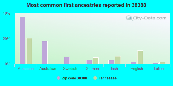 Most common first ancestries reported in 38388