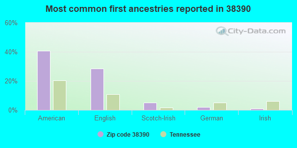 Most common first ancestries reported in 38390