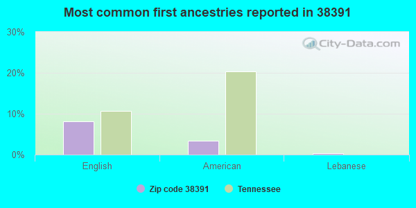 Most common first ancestries reported in 38391