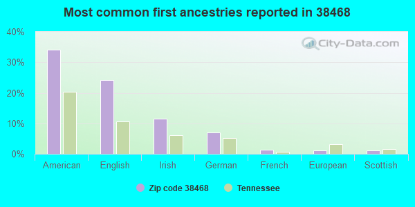 Most common first ancestries reported in 38468