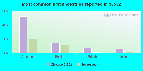 Most common first ancestries reported in 38552