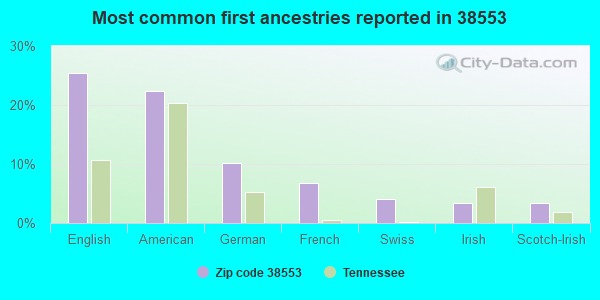 Most common first ancestries reported in 38553