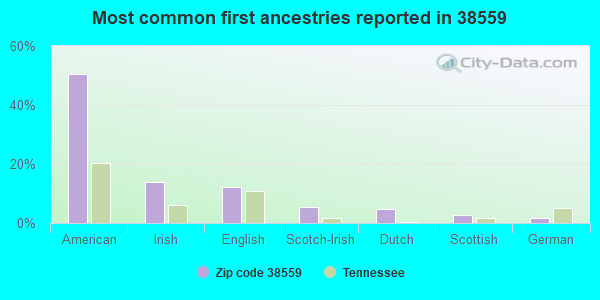 Most common first ancestries reported in 38559