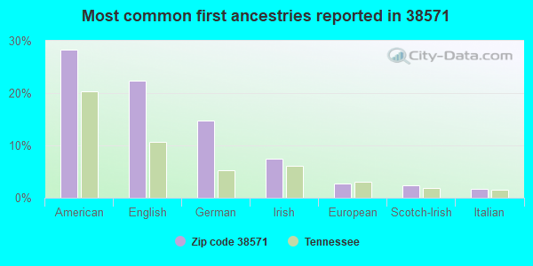 Most common first ancestries reported in 38571
