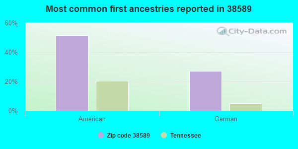Most common first ancestries reported in 38589