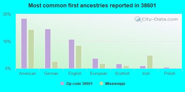 Most common first ancestries reported in 38601
