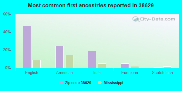 Most common first ancestries reported in 38629