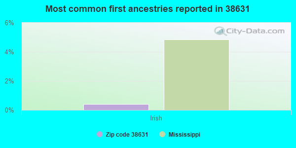 Most common first ancestries reported in 38631