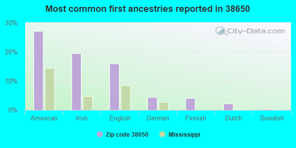Most common first ancestries reported in 38650