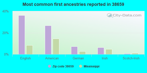 Most common first ancestries reported in 38659