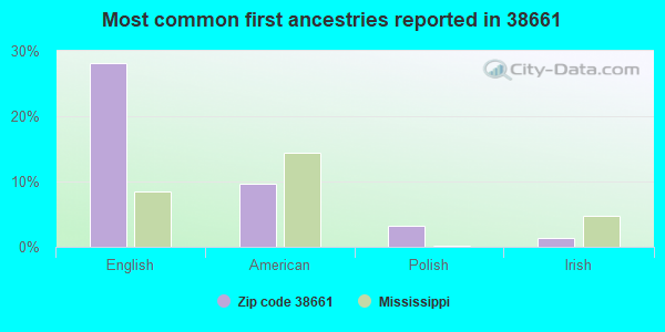 Most common first ancestries reported in 38661