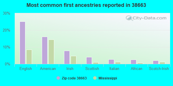 Most common first ancestries reported in 38663
