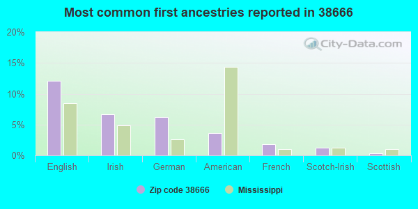 Most common first ancestries reported in 38666