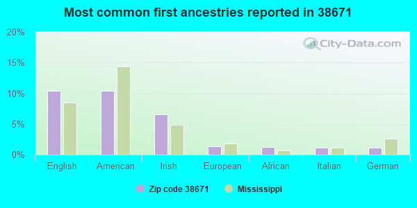 Most common first ancestries reported in 38671