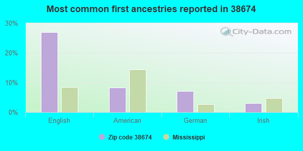 Most common first ancestries reported in 38674