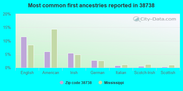 Most common first ancestries reported in 38738