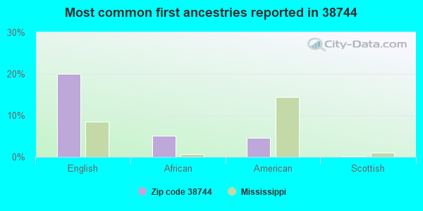 Most common first ancestries reported in 38744