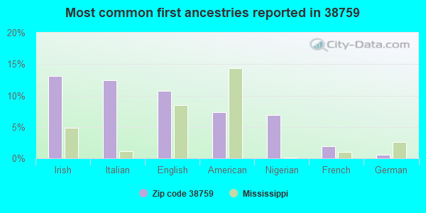 Most common first ancestries reported in 38759