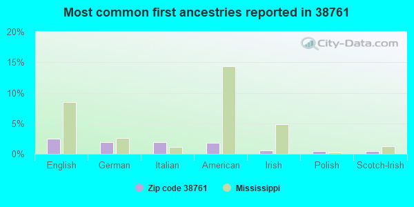 Most common first ancestries reported in 38761