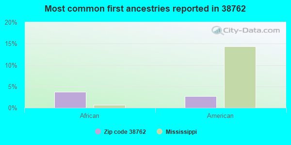 Most common first ancestries reported in 38762