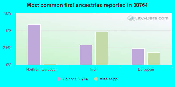 Most common first ancestries reported in 38764