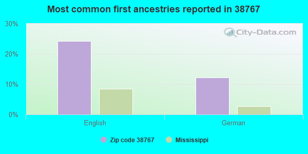 Most common first ancestries reported in 38767