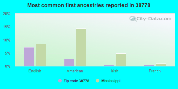 Most common first ancestries reported in 38778