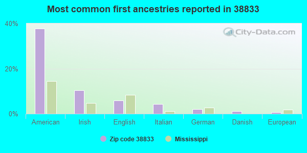 Most common first ancestries reported in 38833