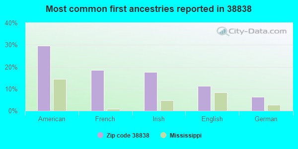 Most common first ancestries reported in 38838