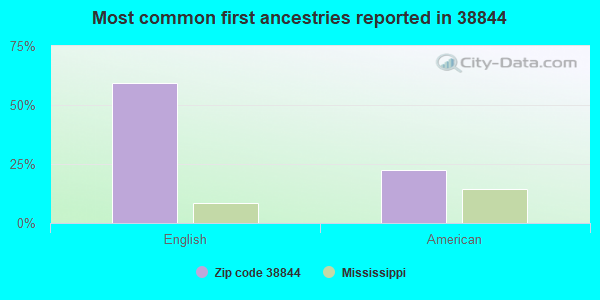 Most common first ancestries reported in 38844