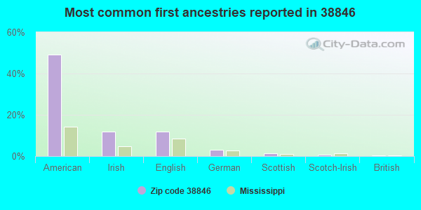 Most common first ancestries reported in 38846