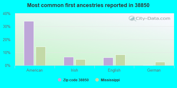 Most common first ancestries reported in 38850