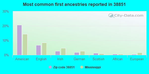 Most common first ancestries reported in 38851