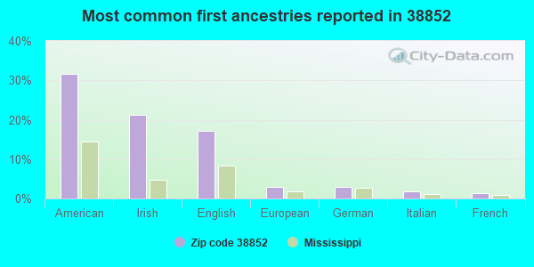 Most common first ancestries reported in 38852