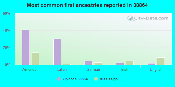 Most common first ancestries reported in 38864