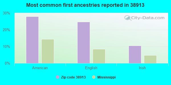 Most common first ancestries reported in 38913