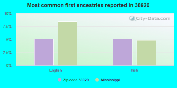 Most common first ancestries reported in 38920