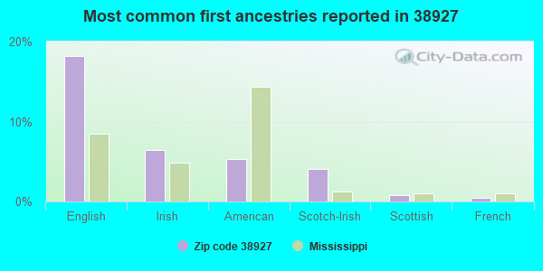 Most common first ancestries reported in 38927