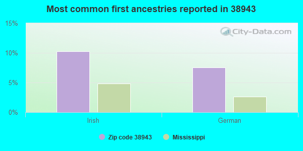 Most common first ancestries reported in 38943