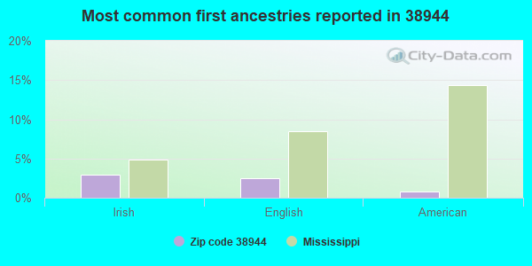Most common first ancestries reported in 38944