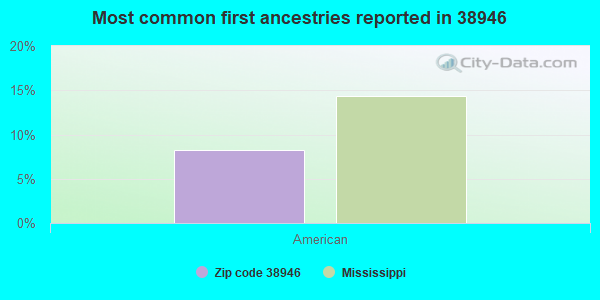 Most common first ancestries reported in 38946