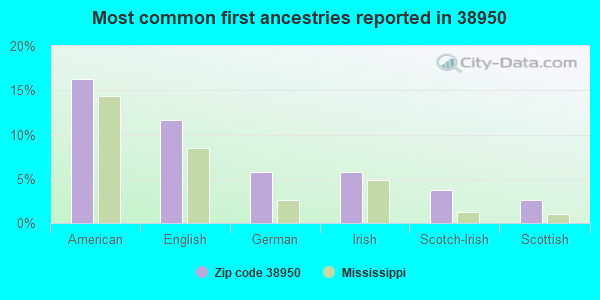 Most common first ancestries reported in 38950